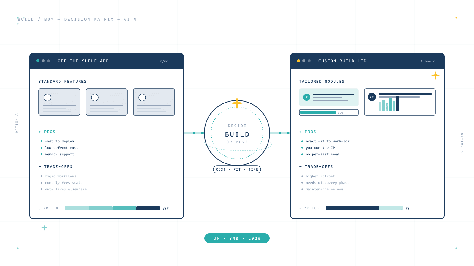 When should a small business build custom software vs buy off-the-shelf — UK perspective