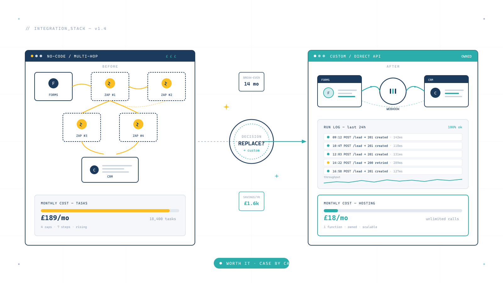 Replace Zapier with Custom Integration: When It's Worth It